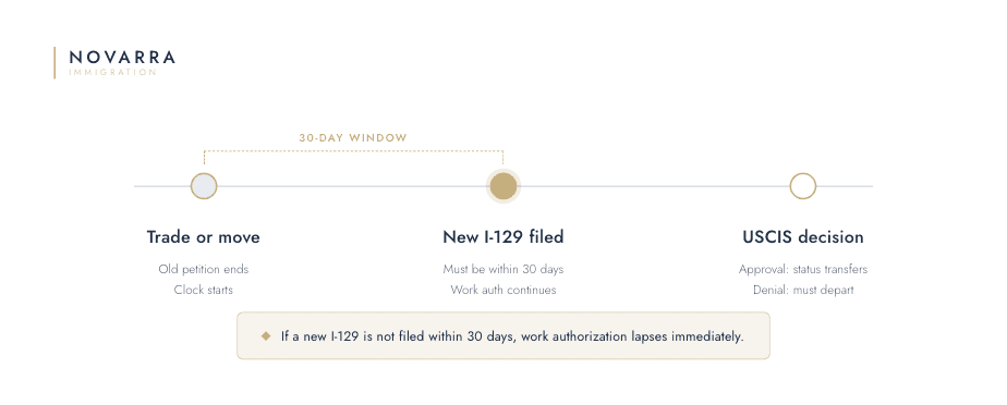 O-1A trade rule timeline: after a trade, the new organization has 30 days to file a new I-129; if filed in time, work authorization continues until USCIS decides; if not, it lapses.