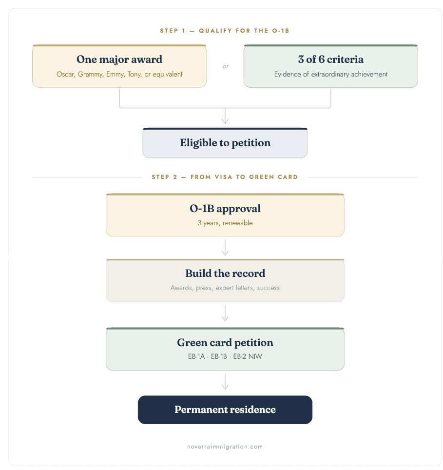 O-1B eligibility and the path to a green card: qualify with one major award or three of six criteria, then build the record toward EB-1A, EB-1B, or EB-2 NIW.